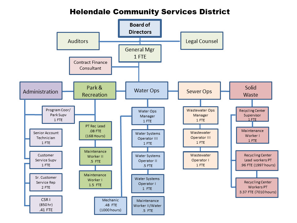 Helendale CSD Organizational Chart